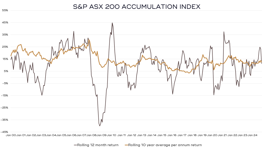 S&P ASX 200 Accumulation Index